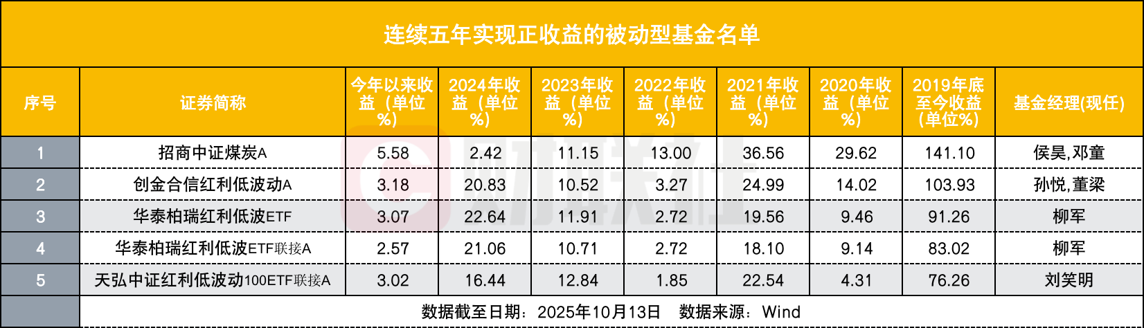 41只基金连续六年正收益