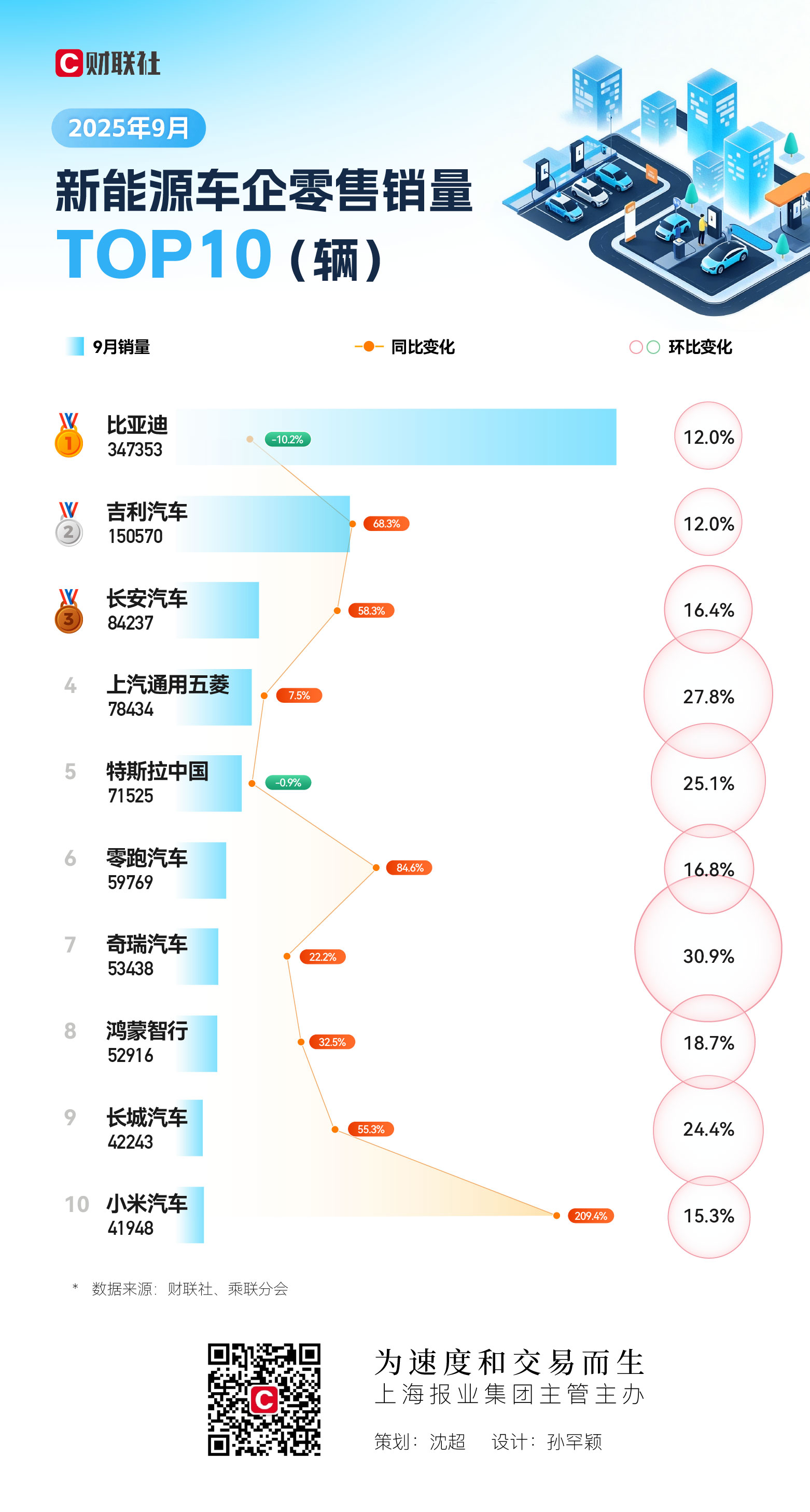 9月新能源车渗透率近六成