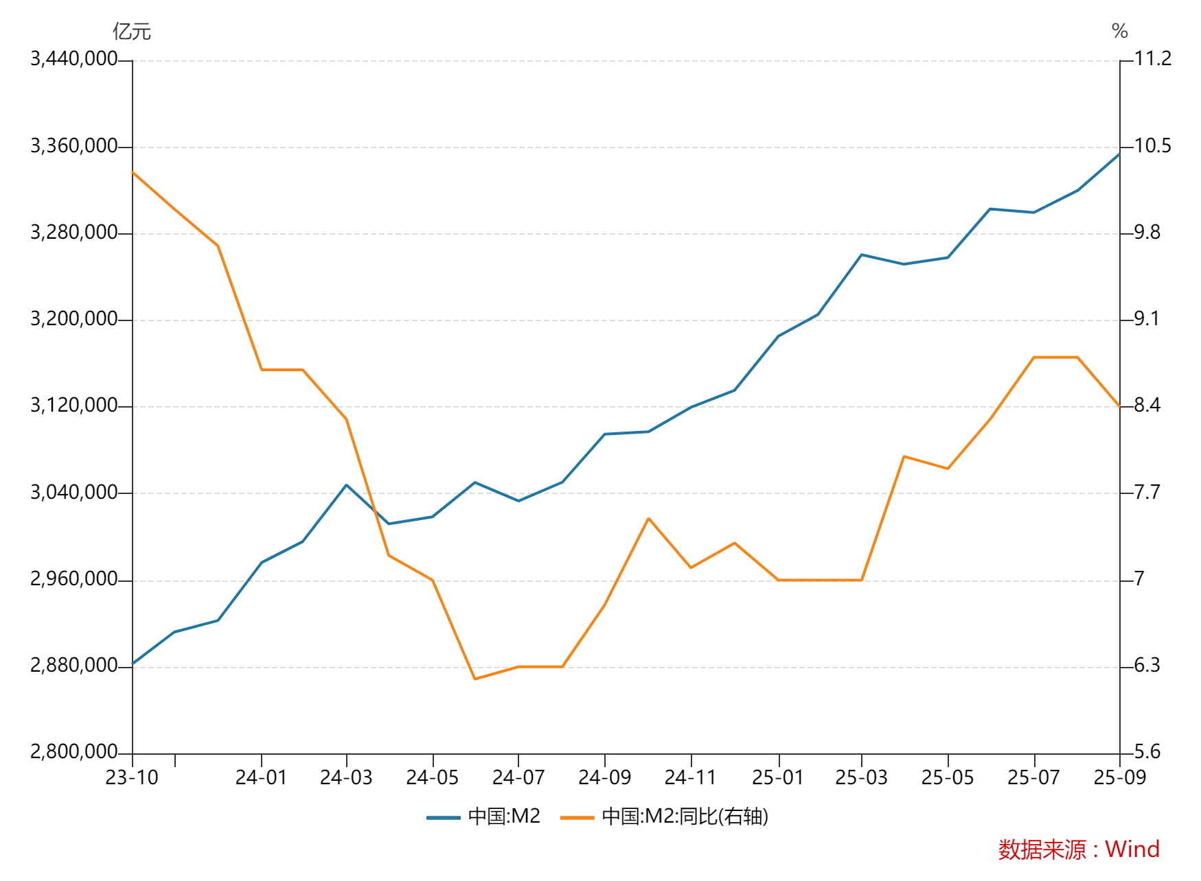 央行：9月末M2余额335.38万亿元同比增长8.4%