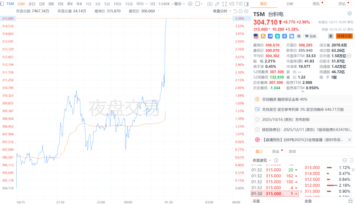 财联社10月16日电，台积电美股夜盘直线拉升，现涨3.4%。