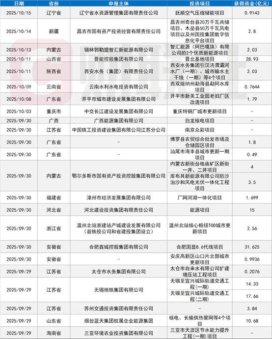 5000亿金融工具落地撬动投资