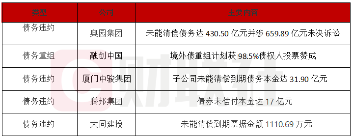 融创境外债重组获高票通过