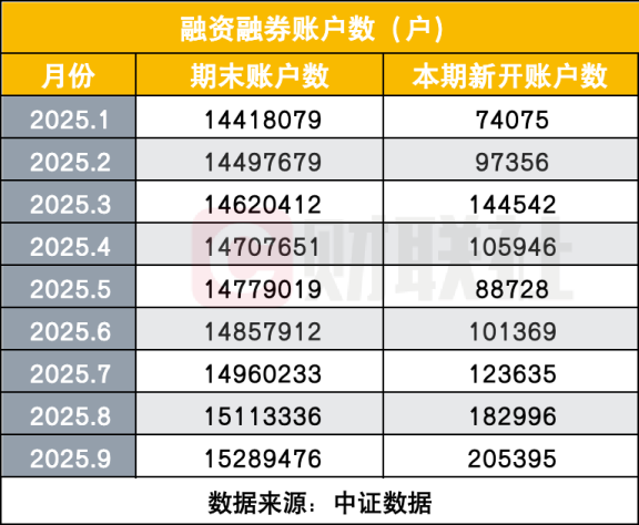 9月两融开户数创年内新高