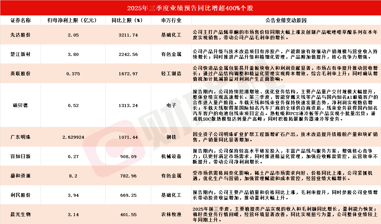 A股三季报预增股集体爆发