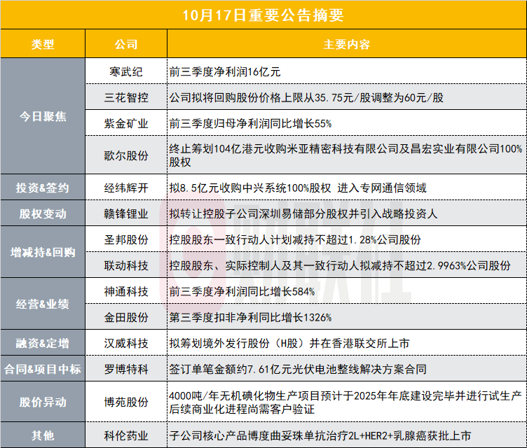 寒武纪前三季度净利暴增2386%