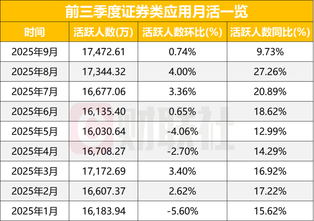 9月证券APP月活创新高