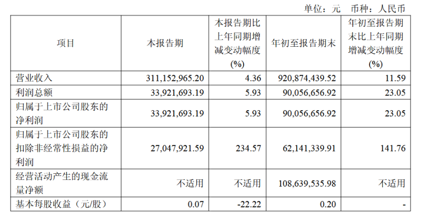 联芸科技净利大增141%