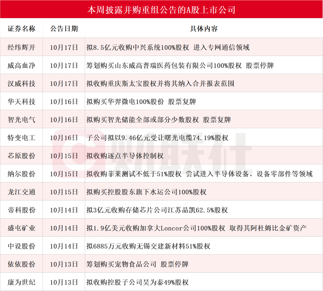 A股并购潮涌，多股涨停