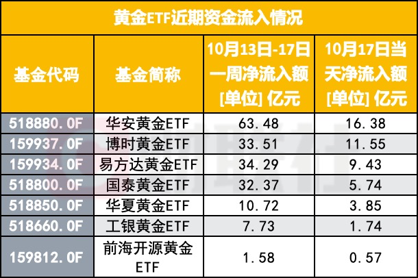 黄金ETF单周吸金近184亿元
