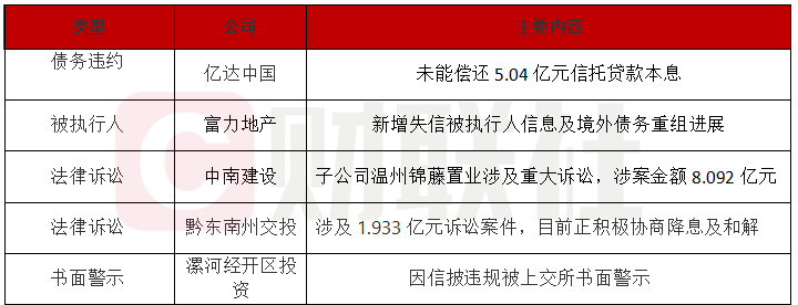亿达中国债务违约超64亿