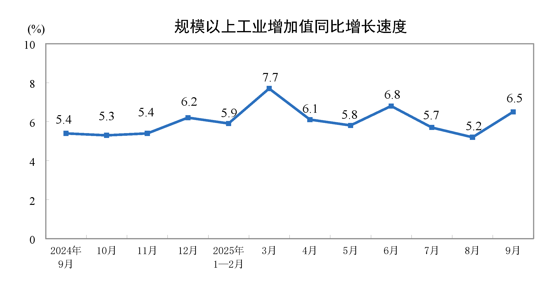 9月工业增加值增长6.5%