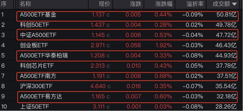 A500ETF争夺战白热化