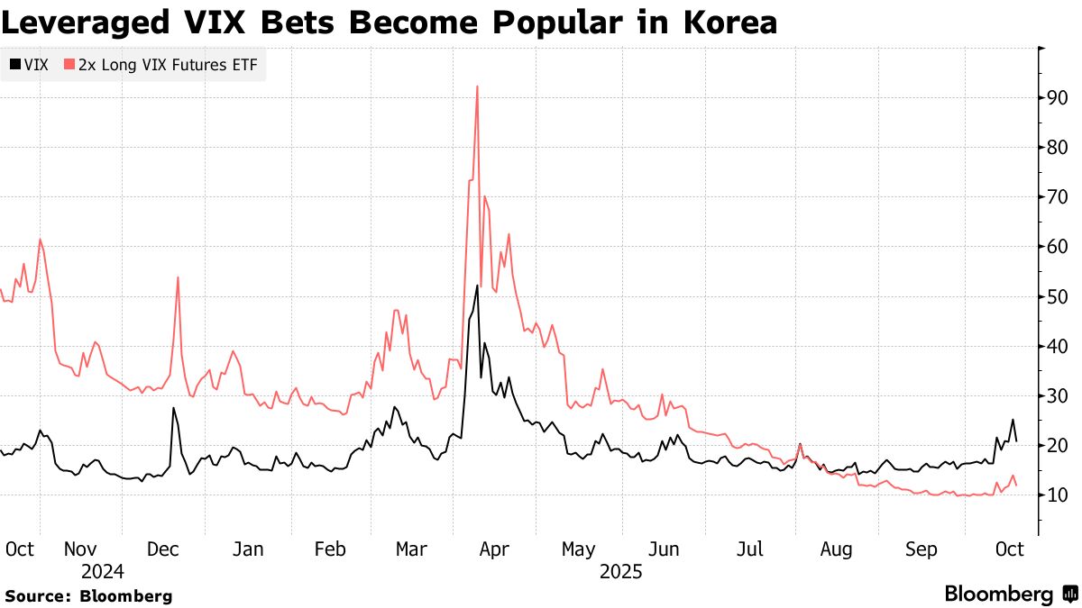 韩资涌入2倍做多VIX ETF