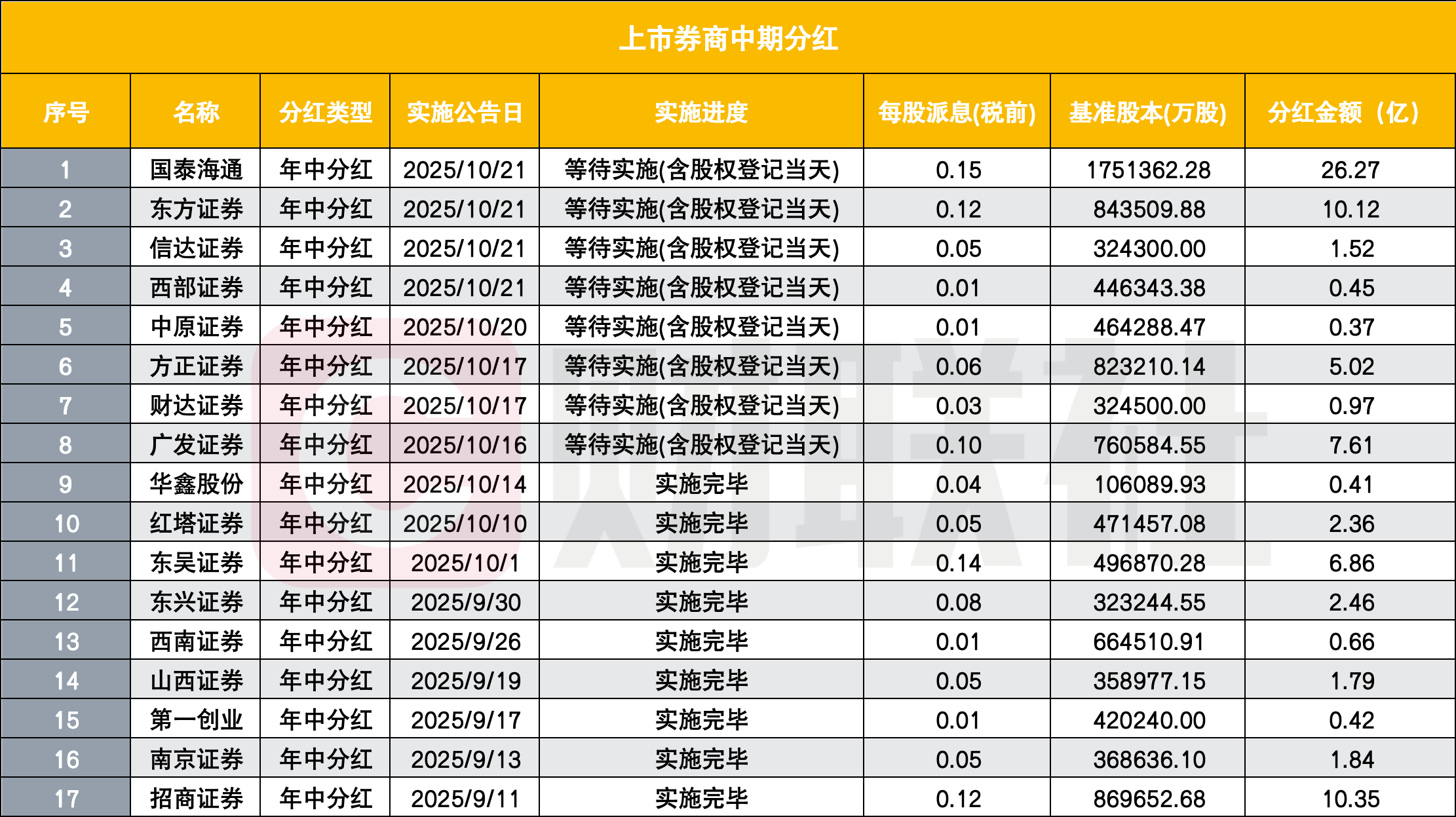 券商中期分红超79亿元