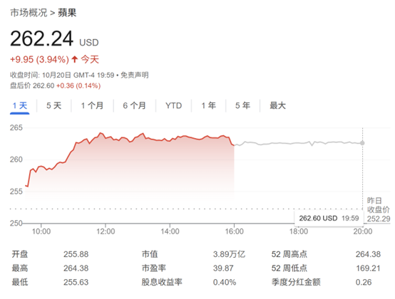 巴菲特减持苹果错失500亿收益