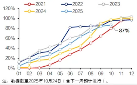 专项债冲刺4.4万亿全年目标