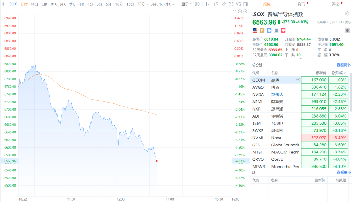 财联社10月23日电，费城半导体指数日内跌幅扩大至4%。