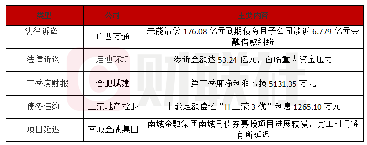 广西万通地产债务违约超176亿