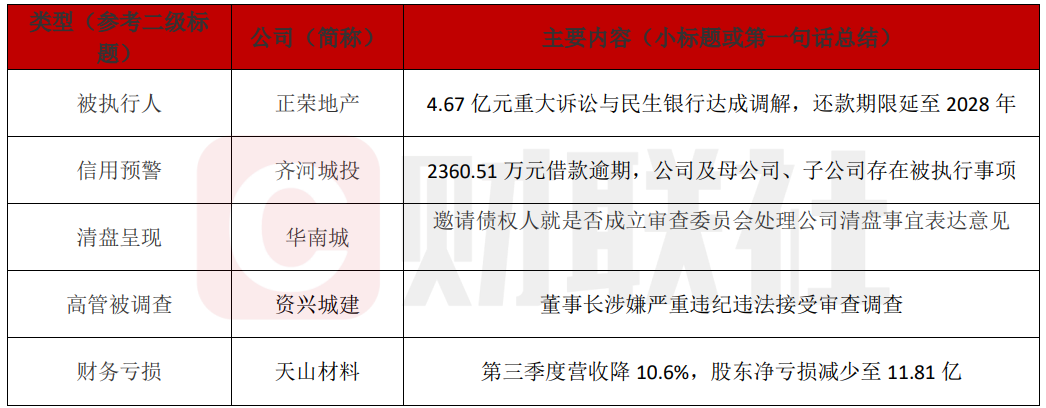 正荣地产4.67亿债务获展期