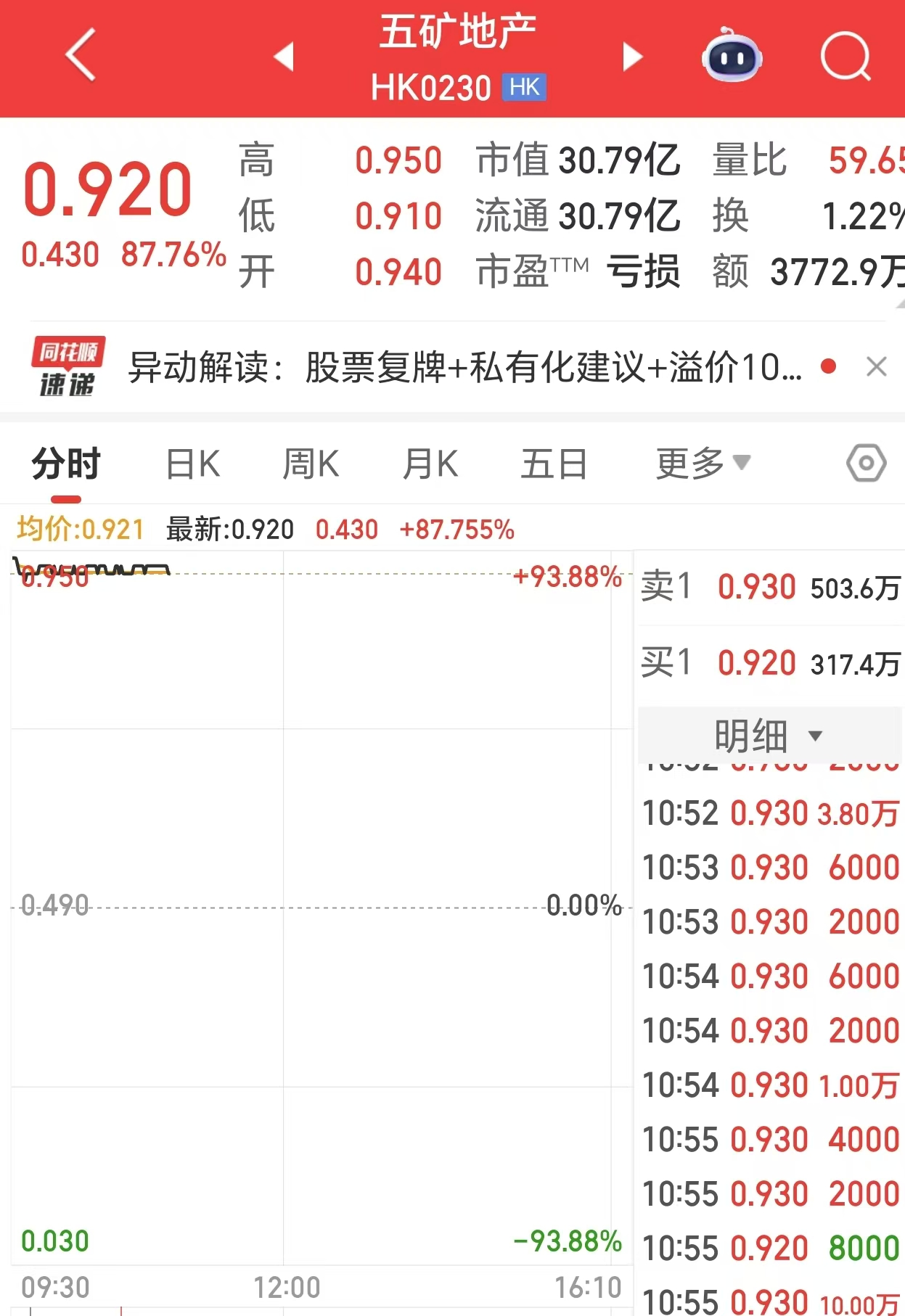五矿地产私有化复牌涨超90%
