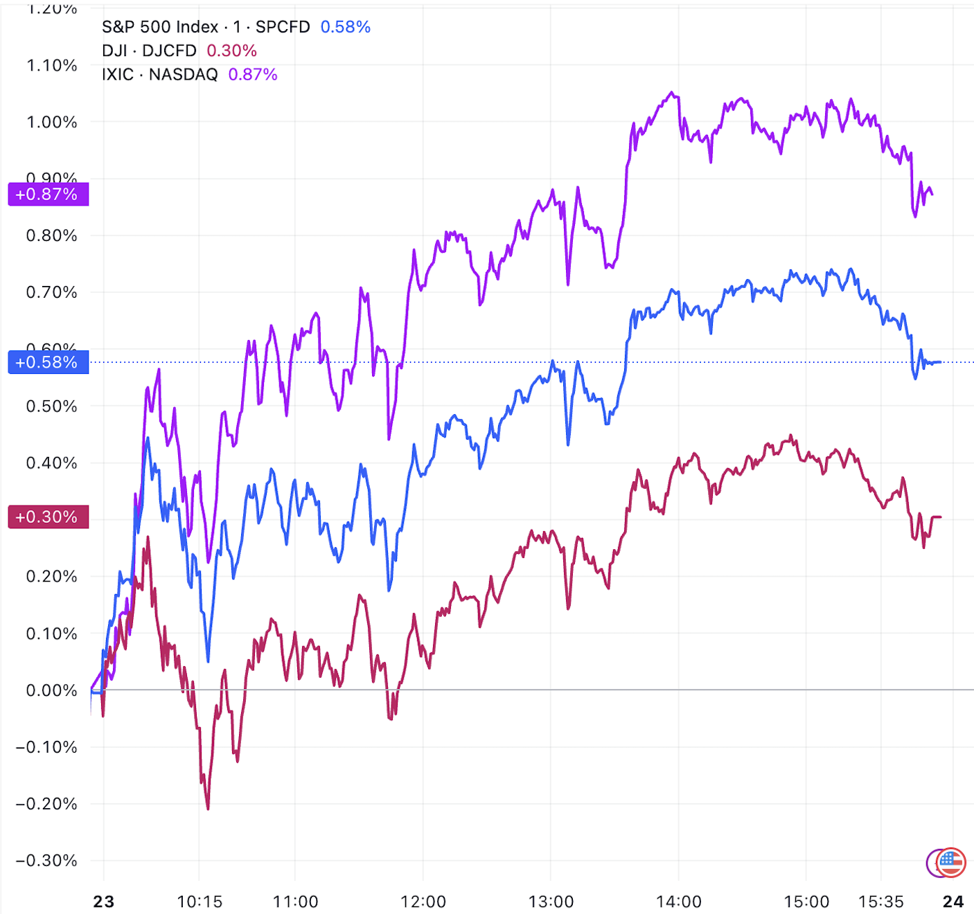 美股科技股领涨纳指收高近1%