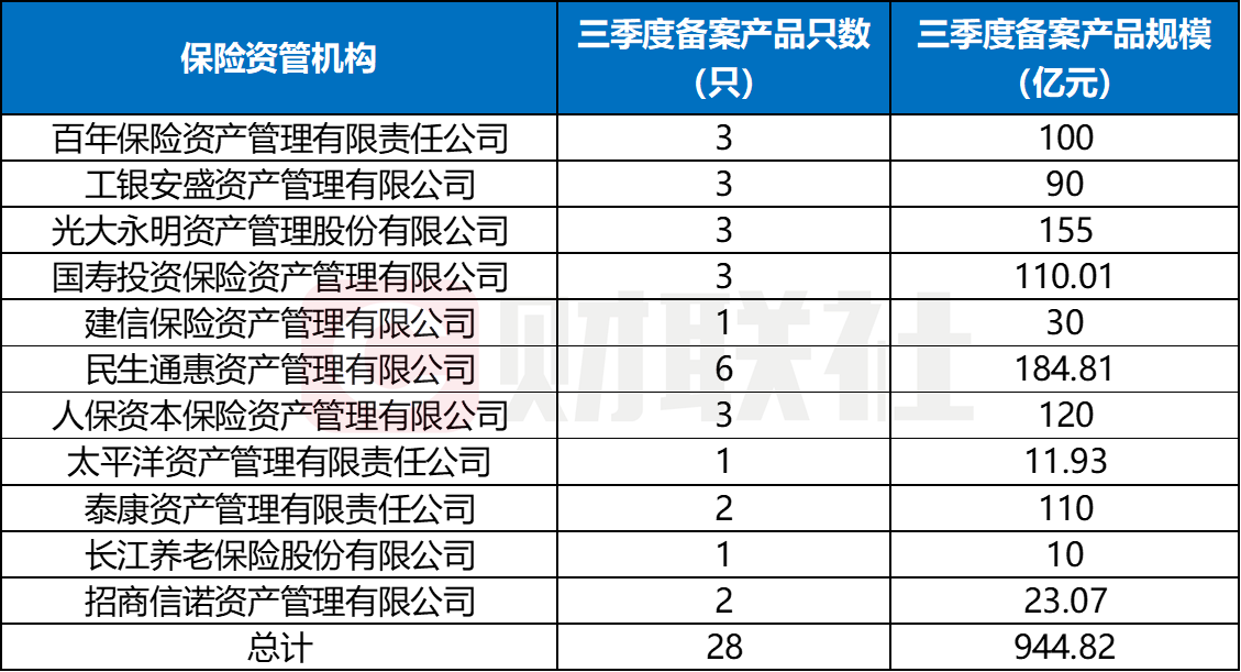 保险ABS三季度规模环比大增
