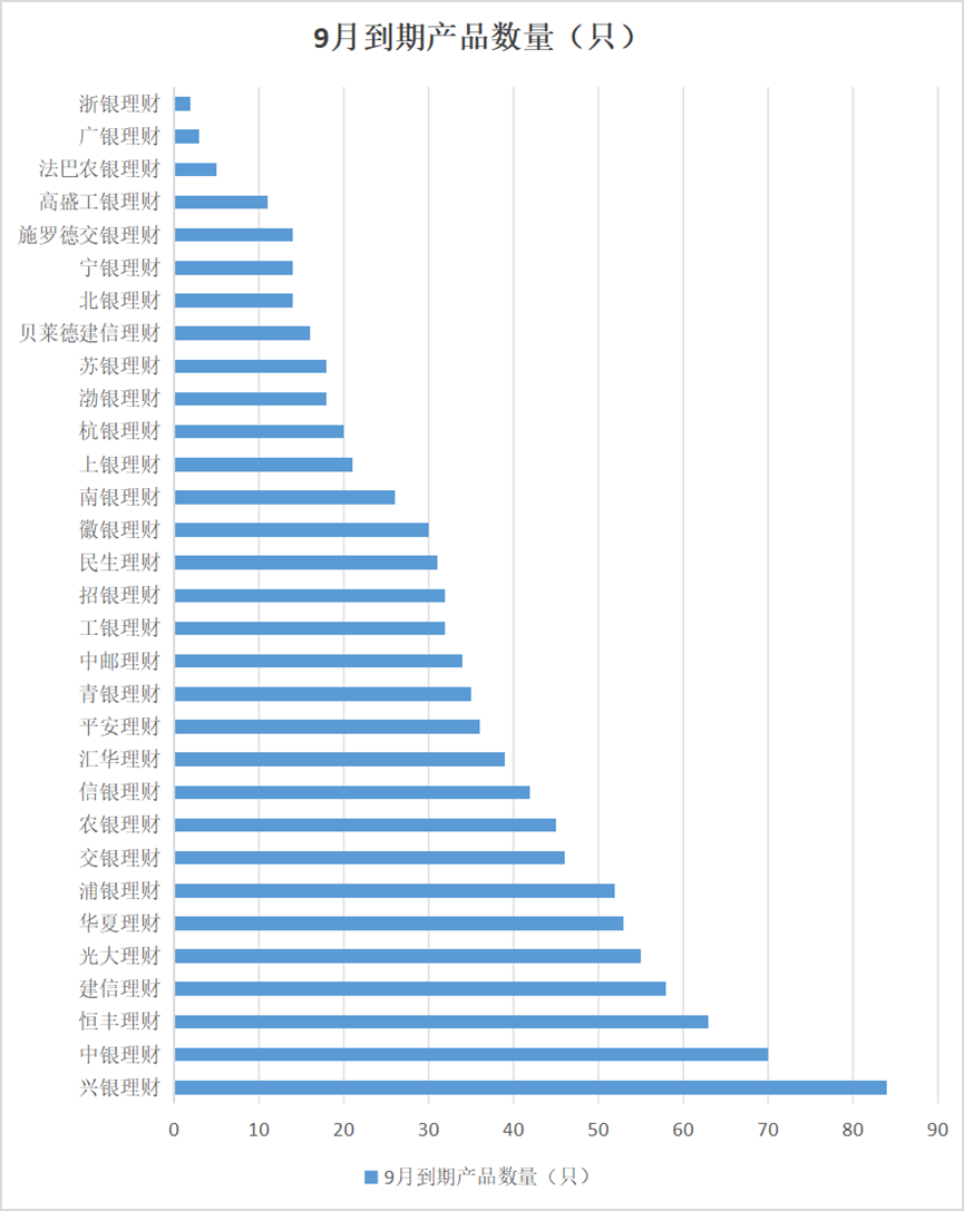 银行理财兑付收益整体上行