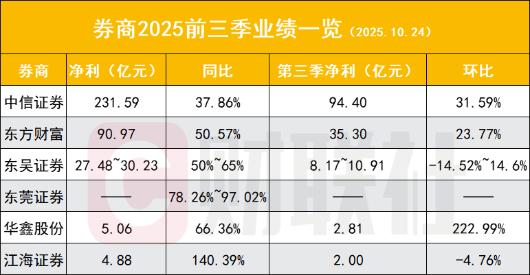 中信证券首破两万亿营收
