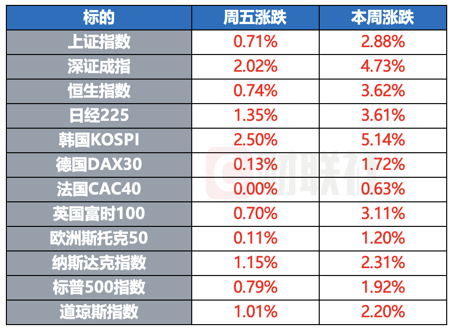 美股三大指数齐创历史新高
