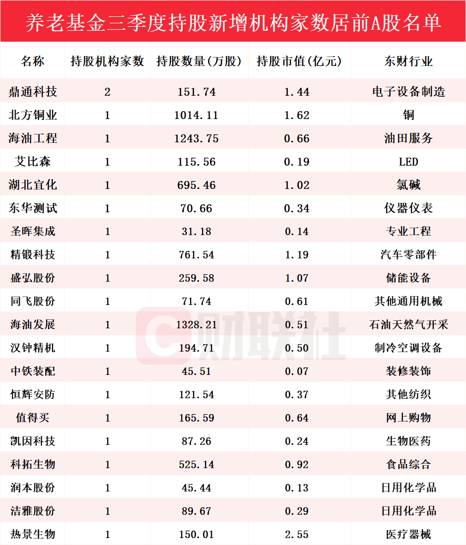 养老基金新进20股，偏爱高增长龙头