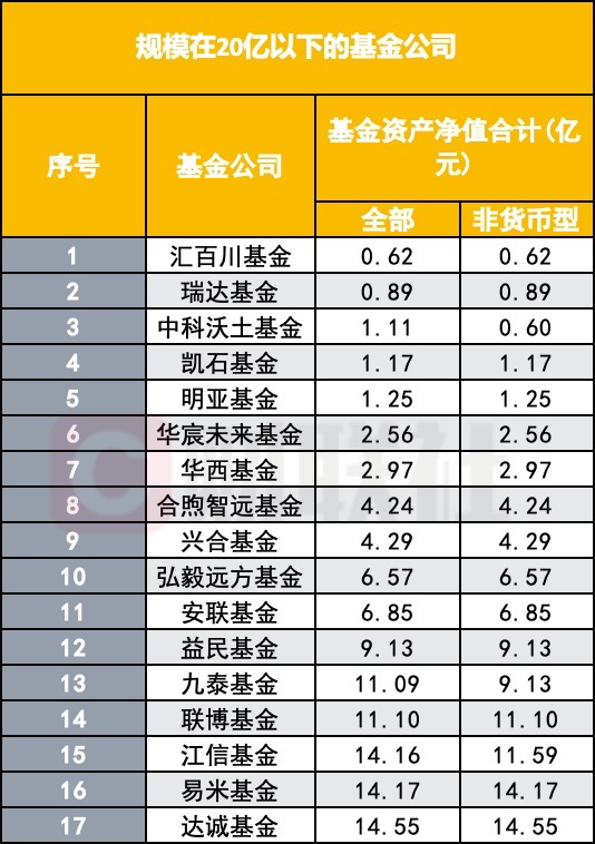 基金行业“长尾困境”凸显