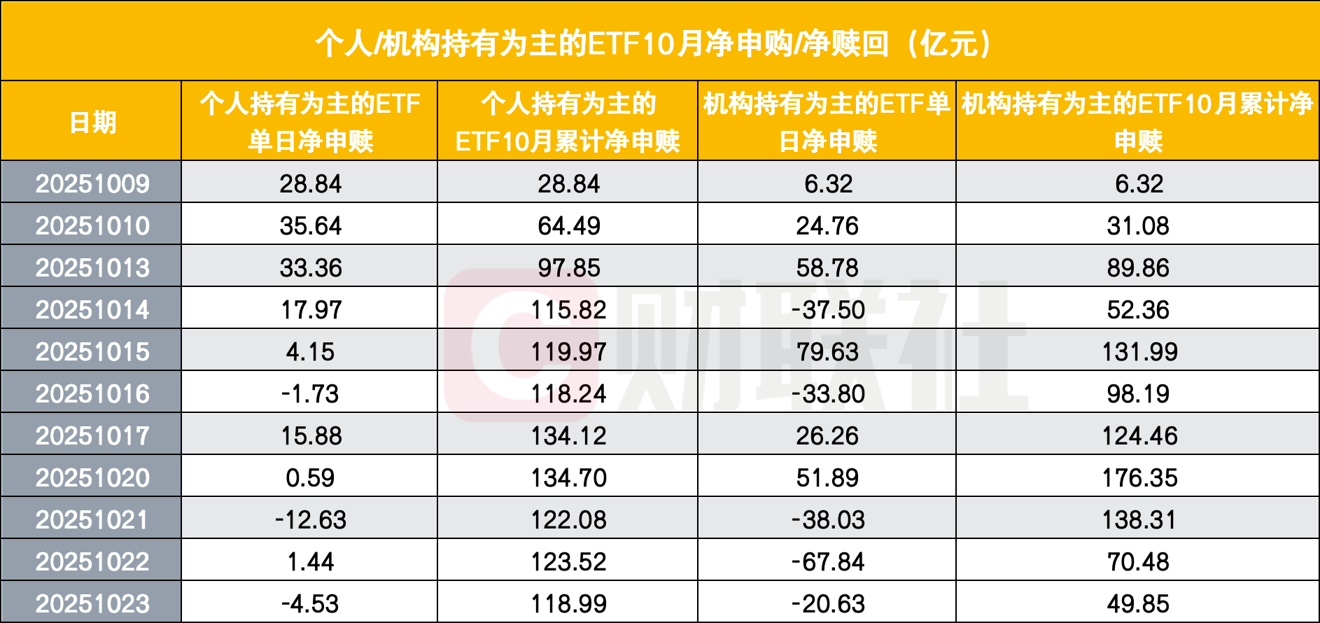 A股ETF资金现散户与机构背离