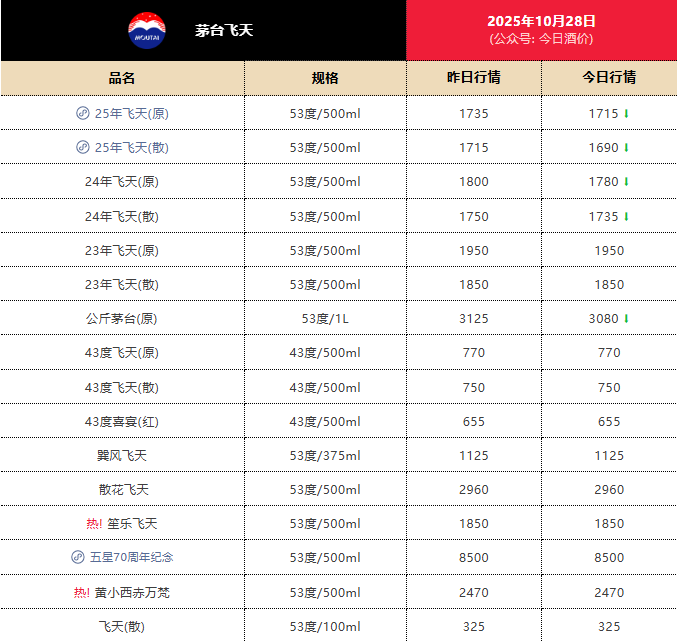 飞天茅台批发价跌破1700元