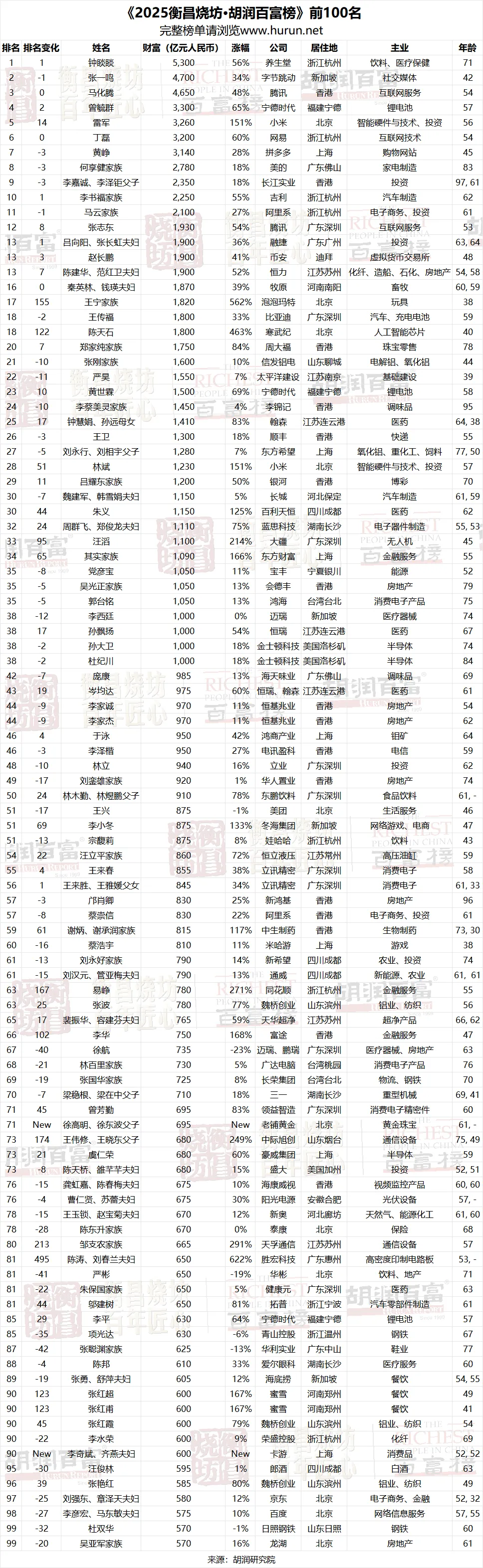 钟睒睒四度登顶中国首富