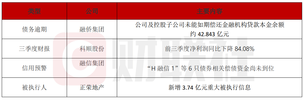 多家房企债务压力加剧