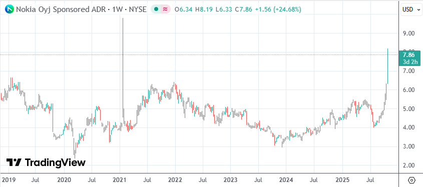 英伟达10亿美元入股诺基亚