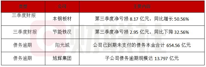 多家房企与钢企陷巨额亏损