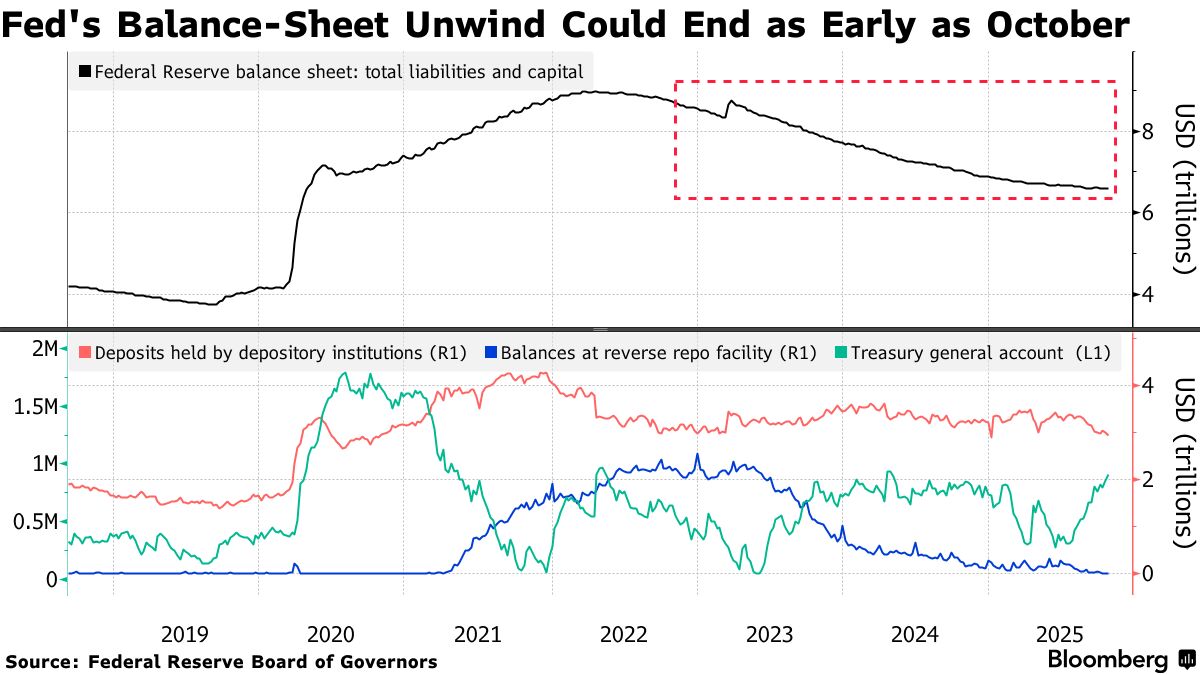 美联储缩表或将终结
