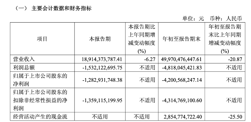 天合光能前三季度亏损42亿