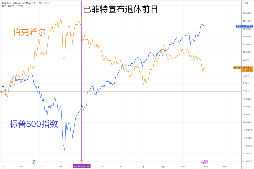 巴菲特年底交棒阿贝尔