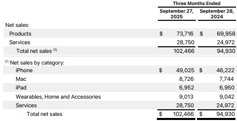 苹果Q4营收破千亿，iPhone 17供不应求
