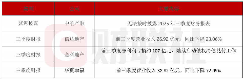 多家房企披露亏损及债务违约