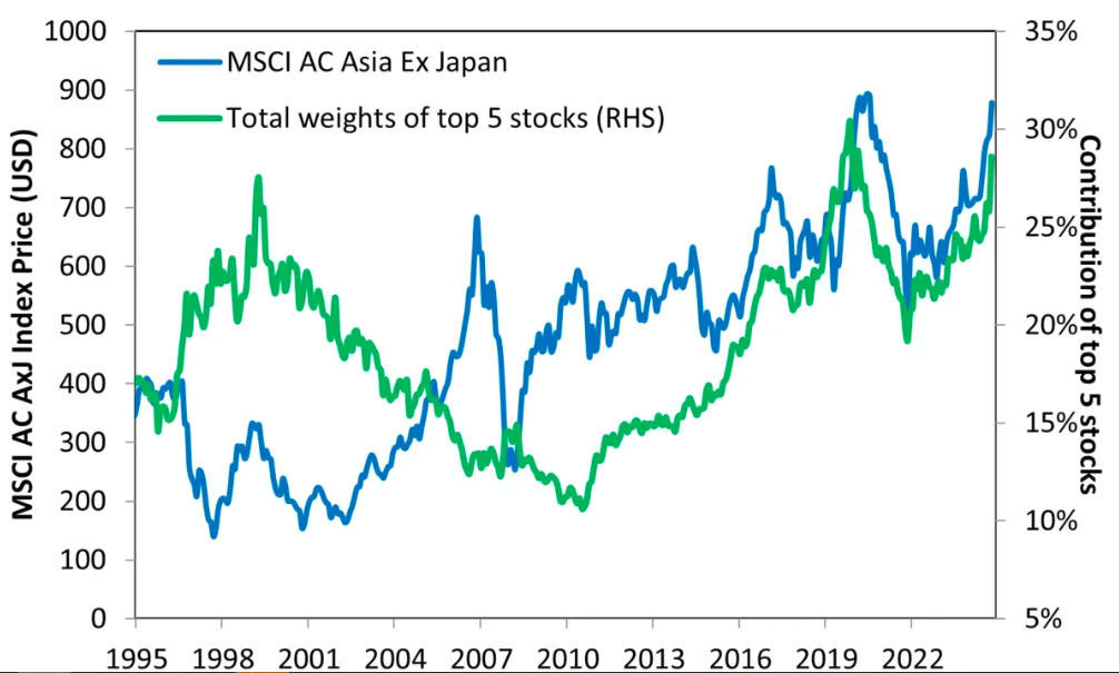 AI热潮推高亚洲股市集中度