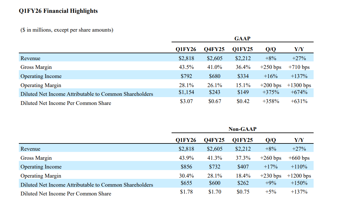 西部数据Q1业绩超预期