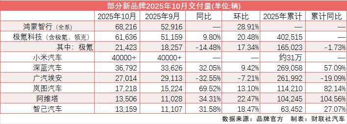小米汽车10月交付破4万辆