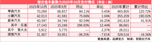零跑10月交付首破7万夺魁