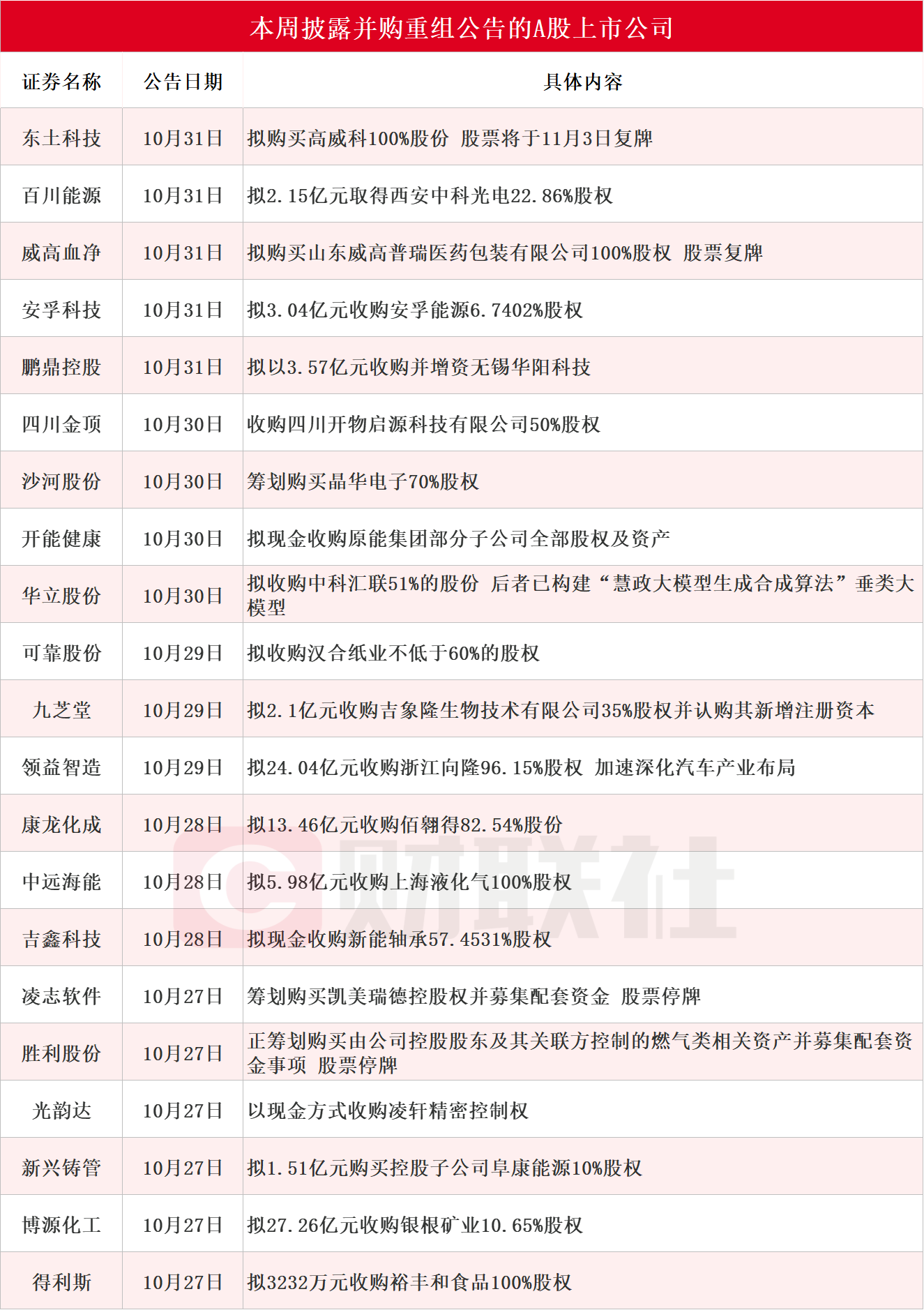 A股并购潮涌，多领域加速整合
