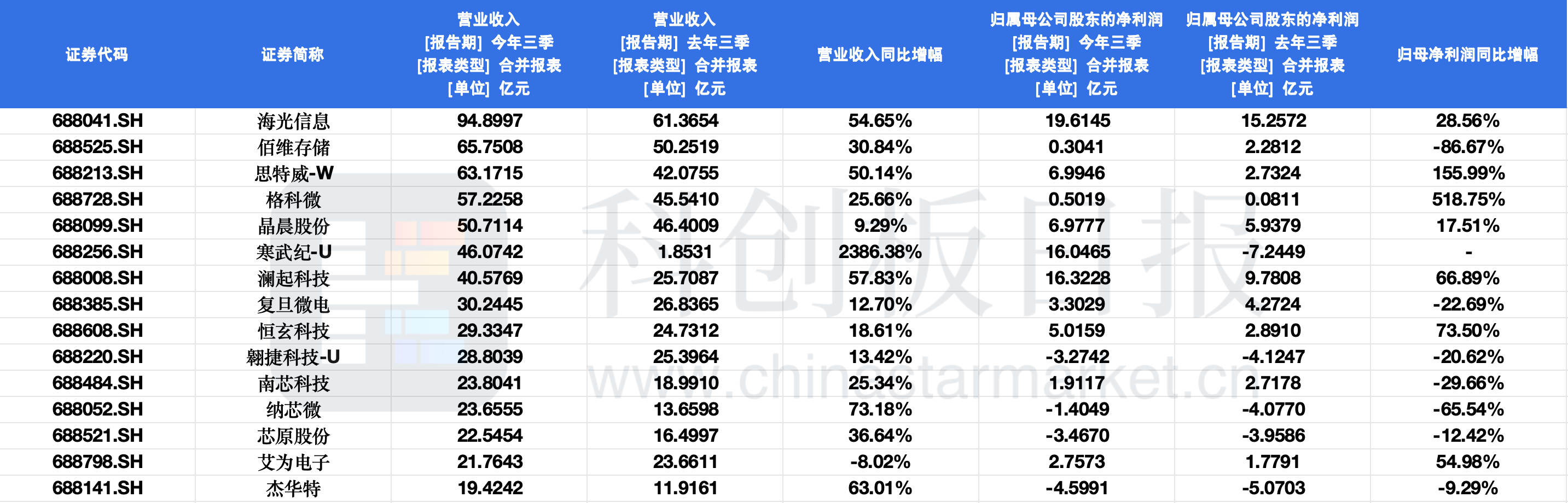科创板芯片设计企业业绩亮眼