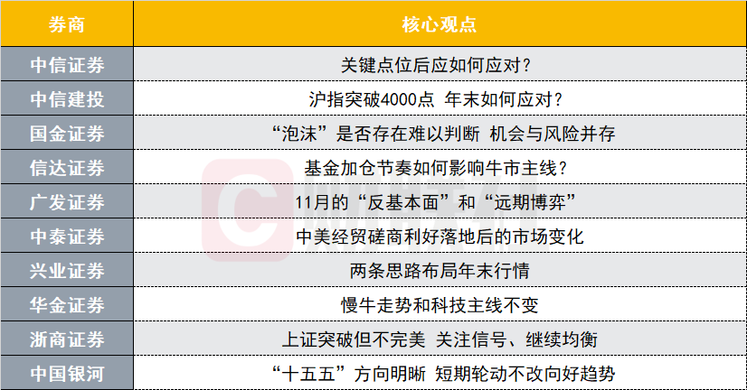 沪指突破4000点开启结构性行情