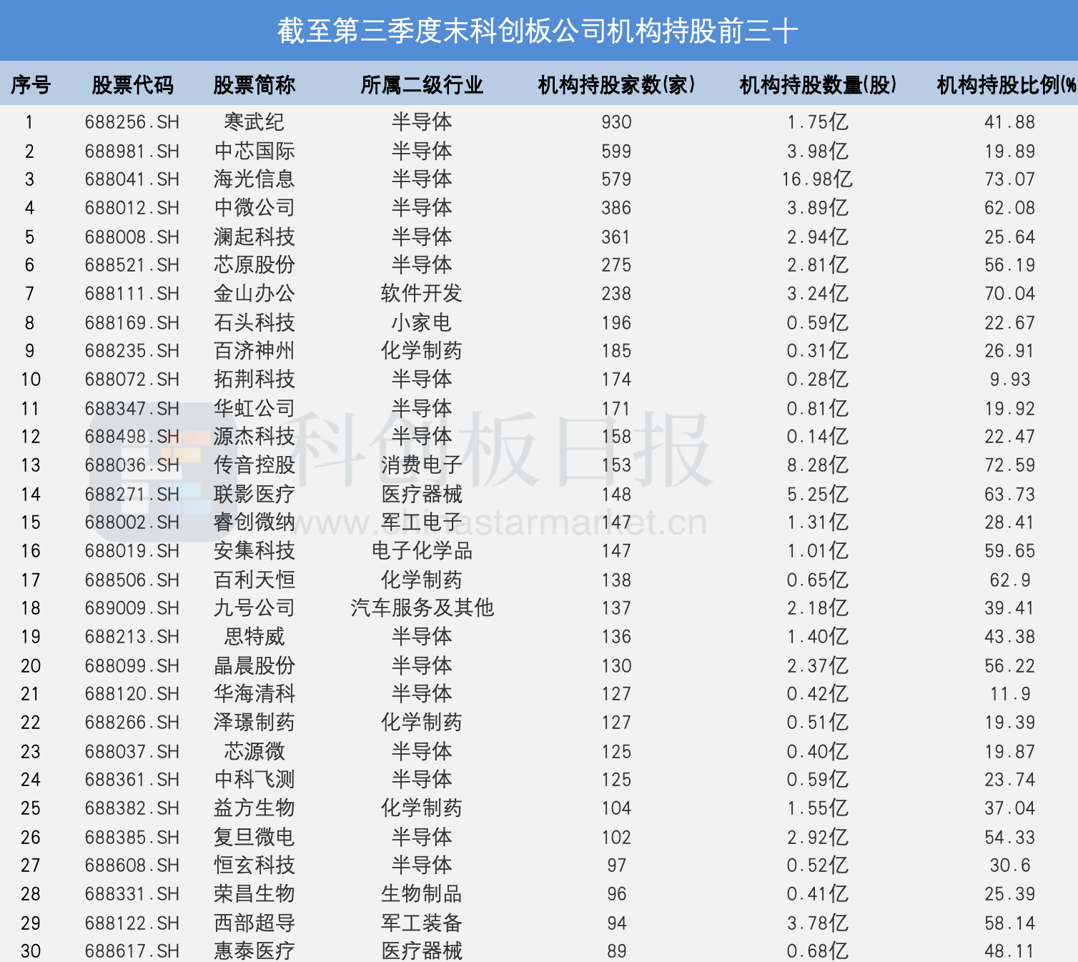 科创板机构持股名单曝光